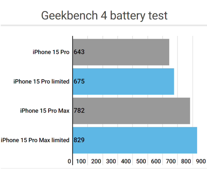 永安apple维修站iPhone15Pro的ProMotion高刷功能耗电吗