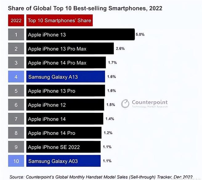 永安苹果维修分享:为什么iPhone14的销量不如iPhone13? 