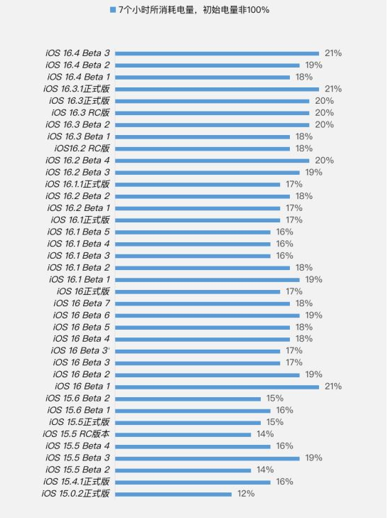 永安苹果手机维修分享iOS 16.4 Beta 3续航跑分等测试结果汇总 