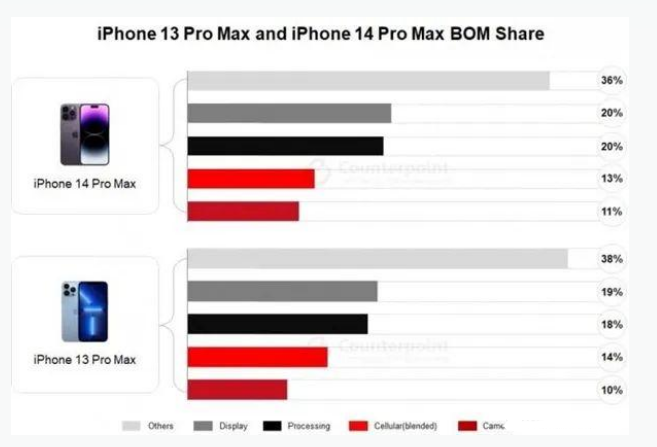 永安苹果手机维修分享iPhone 14 Pro的成本和利润 