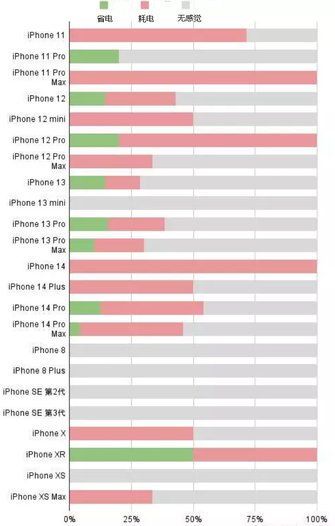 永安苹果手机维修分享iOS16.2太耗电怎么办？iOS16.2续航不好可以降级吗？ 