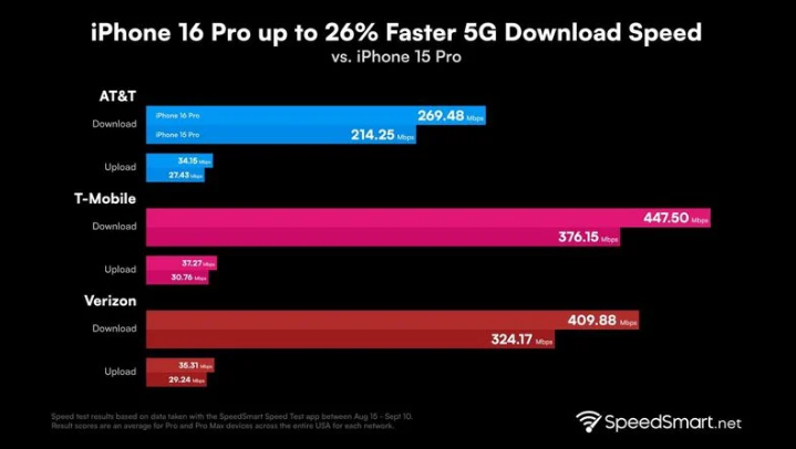 永安苹果手机维修分享iPhone 16 Pro 系列的 5G 速度 