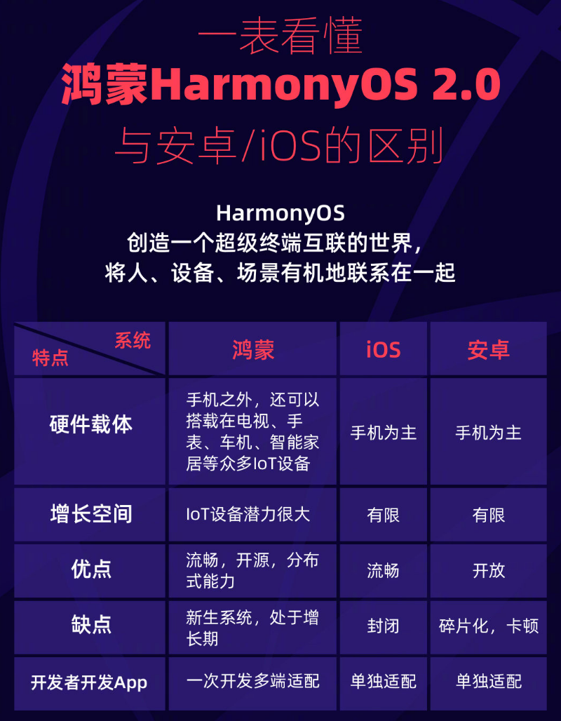 永安苹果手机维修分享华为鸿蒙 OS 与安卓以及 iOS 都有什么区别 