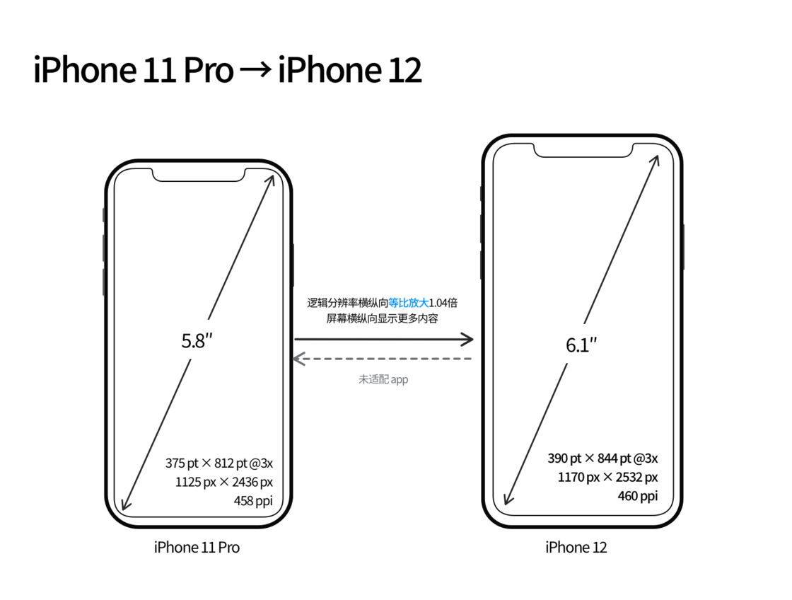 永安苹果手机维修分享iPhone 12 mini 和 iPhone 12 Pro 的尺寸变化会改变显示内容吗 